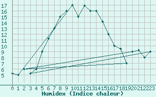 Courbe de l'humidex pour Kars