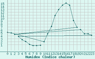 Courbe de l'humidex pour Sallles d'Aude (11)