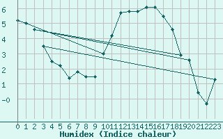 Courbe de l'humidex pour Montauban (82)