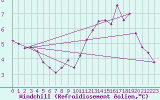 Courbe du refroidissement olien pour Saint-Brieuc (22)