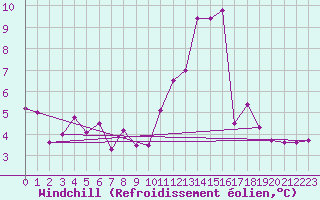 Courbe du refroidissement olien pour Chartres (28)