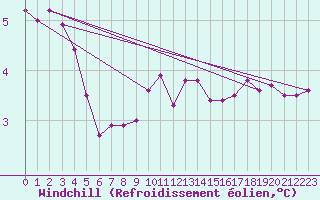 Courbe du refroidissement olien pour Nuerburg-Barweiler