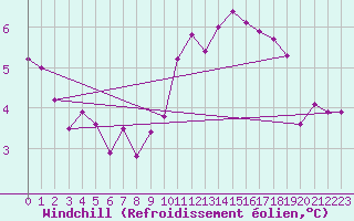 Courbe du refroidissement olien pour Metz (57)