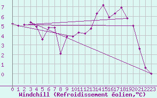 Courbe du refroidissement olien pour Rohrbach