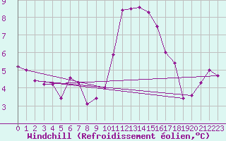 Courbe du refroidissement olien pour Colmar (68)