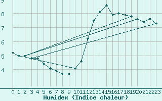 Courbe de l'humidex pour Bordeaux (33)