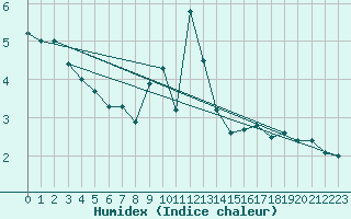 Courbe de l'humidex pour Chaumont (Sw)