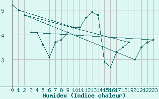 Courbe de l'humidex pour Goettingen