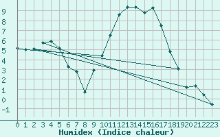 Courbe de l'humidex pour Cazaux (33)