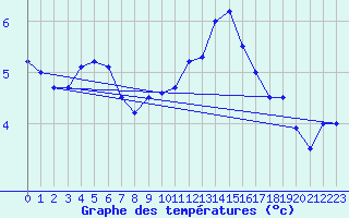 Courbe de tempratures pour Kenley