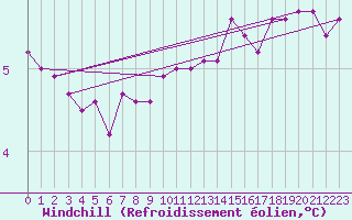 Courbe du refroidissement olien pour Bramon