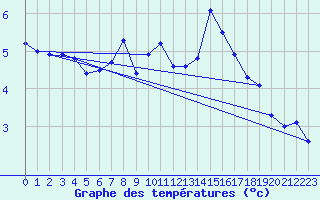 Courbe de tempratures pour La Brvine (Sw)