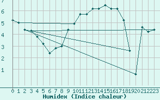 Courbe de l'humidex pour Mona