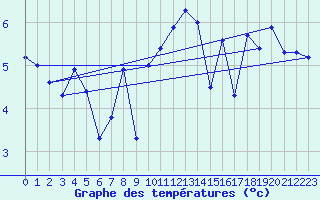 Courbe de tempratures pour Aultbea