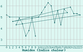 Courbe de l'humidex pour Aultbea