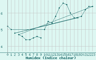 Courbe de l'humidex pour Odiham