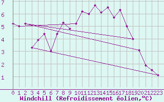 Courbe du refroidissement olien pour Wunsiedel Schonbrun