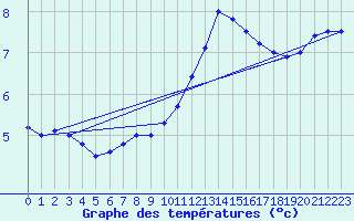 Courbe de tempratures pour Orlans (45)