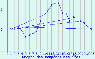 Courbe de tempratures pour Izegem (Be)