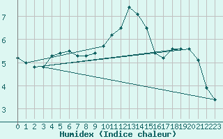 Courbe de l'humidex pour De Bilt (PB)