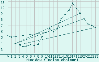 Courbe de l'humidex pour Cherbourg (50)