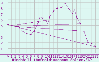 Courbe du refroidissement olien pour Islay