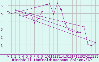 Courbe du refroidissement olien pour Cap de la Hague (50)