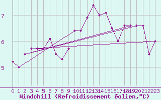 Courbe du refroidissement olien pour Lobbes (Be)