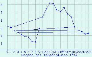 Courbe de tempratures pour Grasque (13)