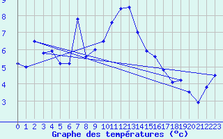 Courbe de tempratures pour Aigle (Sw)