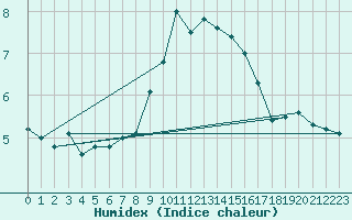 Courbe de l'humidex pour Nyon-Changins (Sw)