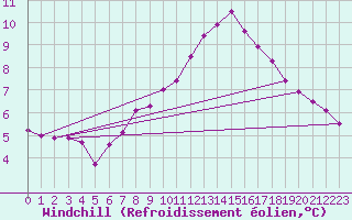 Courbe du refroidissement olien pour Arkona