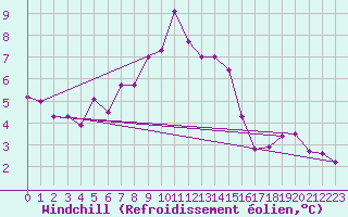 Courbe du refroidissement olien pour Cuprija