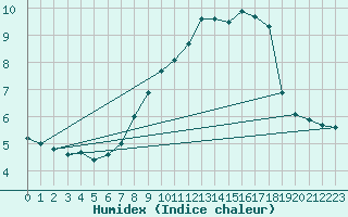 Courbe de l'humidex pour Melun (77)