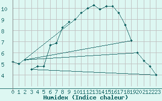 Courbe de l'humidex pour Hoek Van Holland