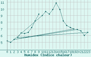 Courbe de l'humidex pour Liscombe