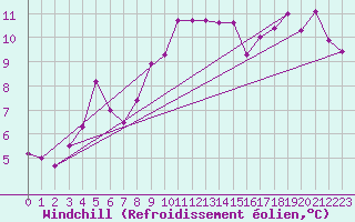 Courbe du refroidissement olien pour Le Bourget (93)