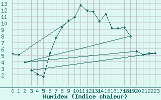 Courbe de l'humidex pour Wittenborn