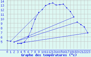 Courbe de tempratures pour Weitensfeld