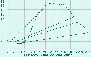 Courbe de l'humidex pour Weitensfeld