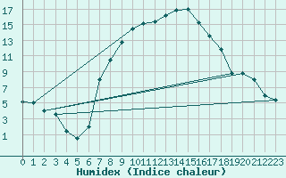 Courbe de l'humidex pour Curtea De Arges