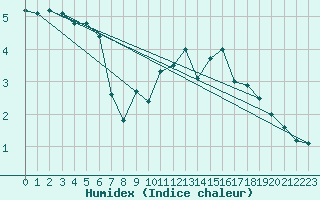 Courbe de l'humidex pour Le Mas (06)