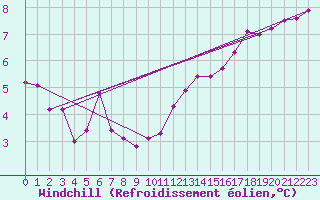 Courbe du refroidissement olien pour Villacoublay (78)