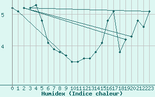 Courbe de l'humidex pour Nordkoster