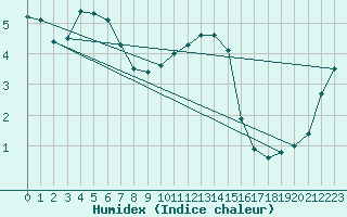 Courbe de l'humidex pour Aigle (Sw)