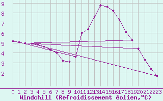 Courbe du refroidissement olien pour Champagne-sur-Seine (77)