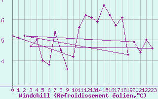 Courbe du refroidissement olien pour Lyon - Saint-Exupry (69)