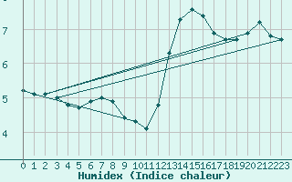 Courbe de l'humidex pour Avord (18)