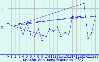 Courbe de tempratures pour Capel Curig