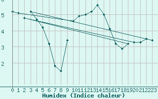 Courbe de l'humidex pour Lobbes (Be)